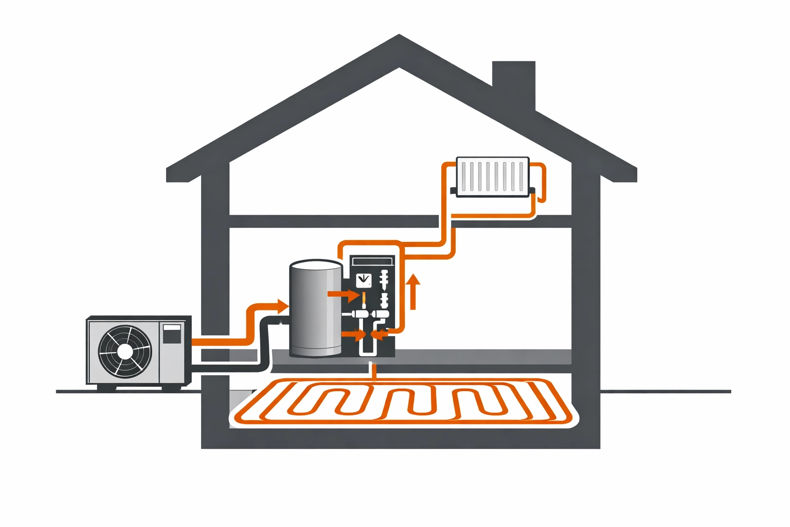 Schematische Darstellung einer Wärmepumpe mit Außenmodul, Pufferspeicher und Fußbodenheizung